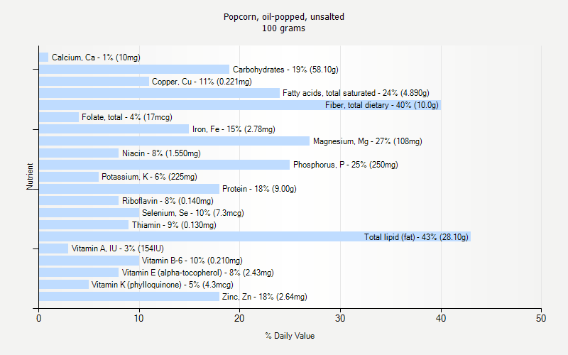 % Daily Value for Popcorn, oil-popped, unsalted 100 grams 