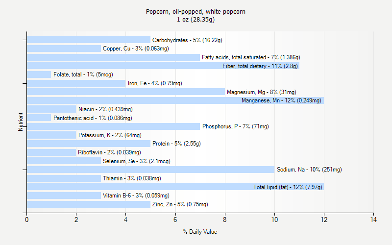 % Daily Value for Popcorn, oil-popped, white popcorn 1 oz (28.35g)