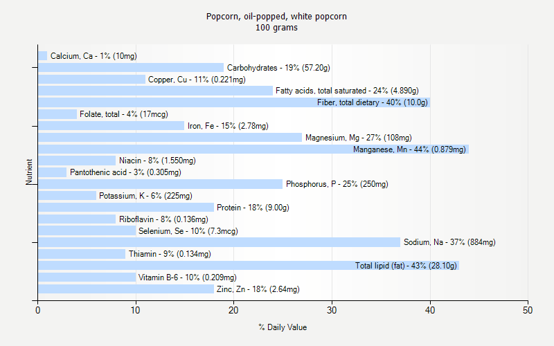 % Daily Value for Popcorn, oil-popped, white popcorn 100 grams 
