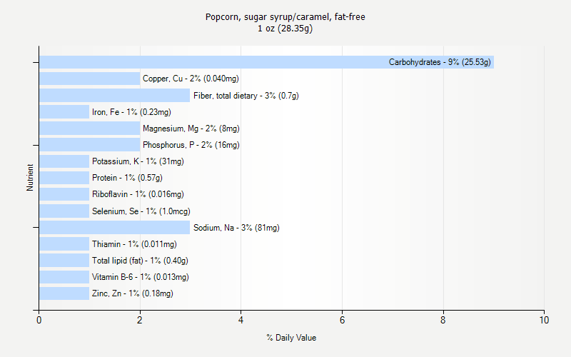 % Daily Value for Popcorn, sugar syrup/caramel, fat-free 1 oz (28.35g)