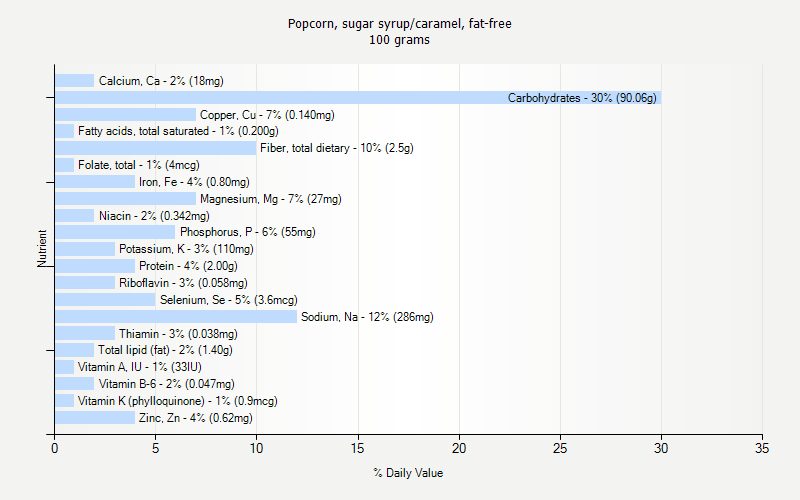 % Daily Value for Popcorn, sugar syrup/caramel, fat-free 100 grams 