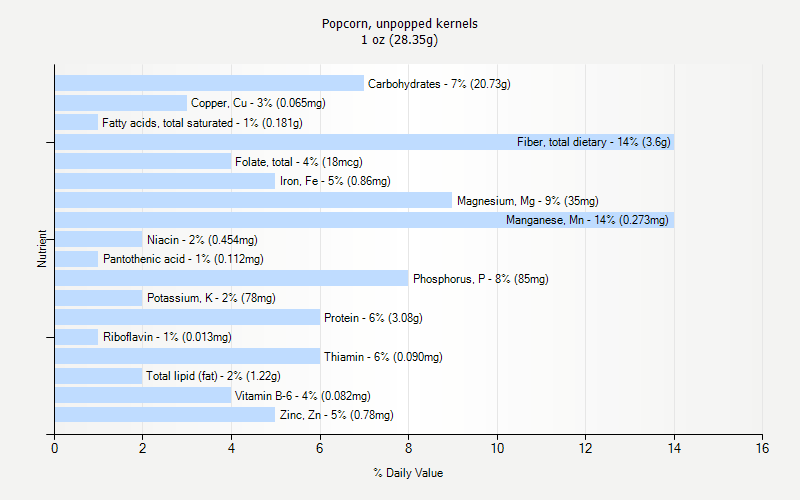 Popcorn Unpopped Kernels Nutrition Popcorn Unpopped Kernels Nutrition