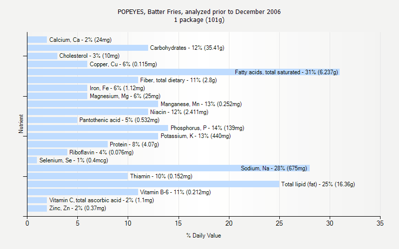 Popeyes Nutrition Facts Chart