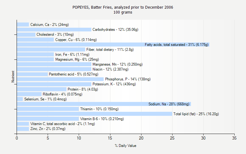% Daily Value for POPEYES, Batter Fries, analyzed prior to December 2006 100 grams 