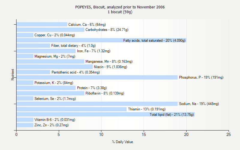 % Daily Value for POPEYES, Biscuit, analyzed prior to November 2006 1 biscuit (59g)