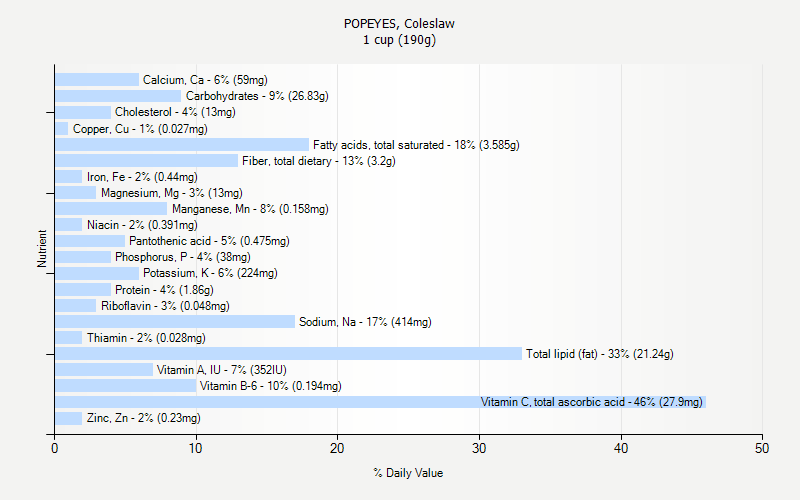 Popeyes Nutrition Facts Chart