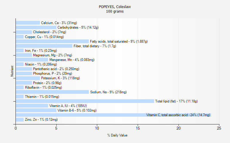 Popeyes Nutrition Facts Chart