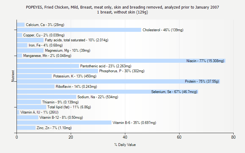 % Daily Value for POPEYES, Fried Chicken, Mild, Breast, meat only, skin and breading removed, analyzed prior to January 2007 1 breast, without skin (129g)
