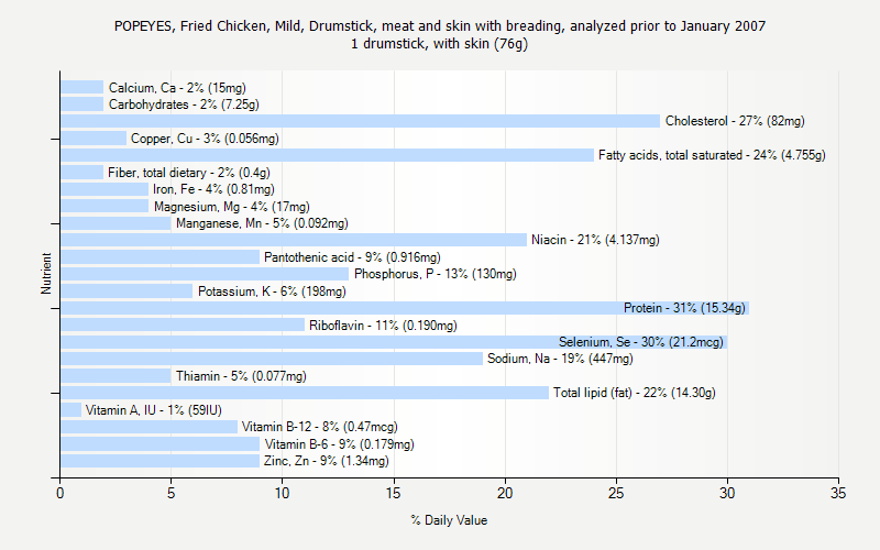 % Daily Value for POPEYES, Fried Chicken, Mild, Drumstick, meat and skin with breading, analyzed prior to January 2007 1 drumstick, with skin (76g)