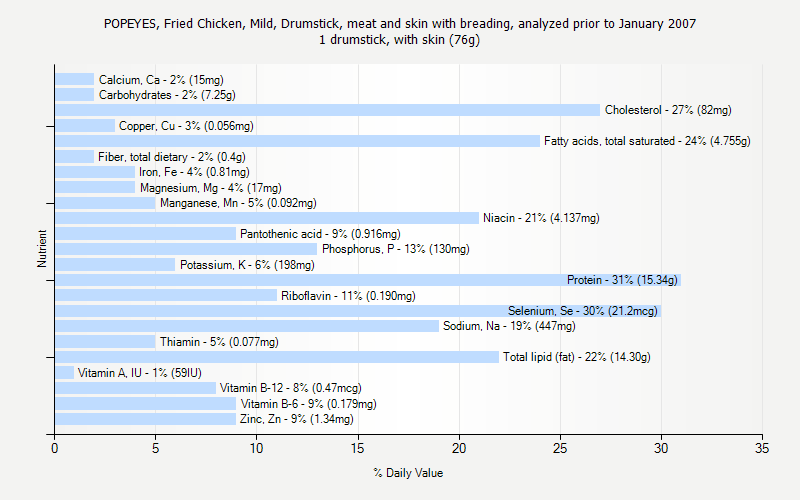 Popeyes Nutrition Facts Chart