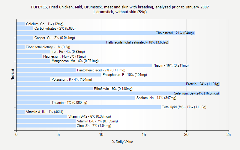 % Daily Value for POPEYES, Fried Chicken, Mild, Drumstick, meat and skin with breading, analyzed prior to January 2007 1 drumstick, without skin (59g)