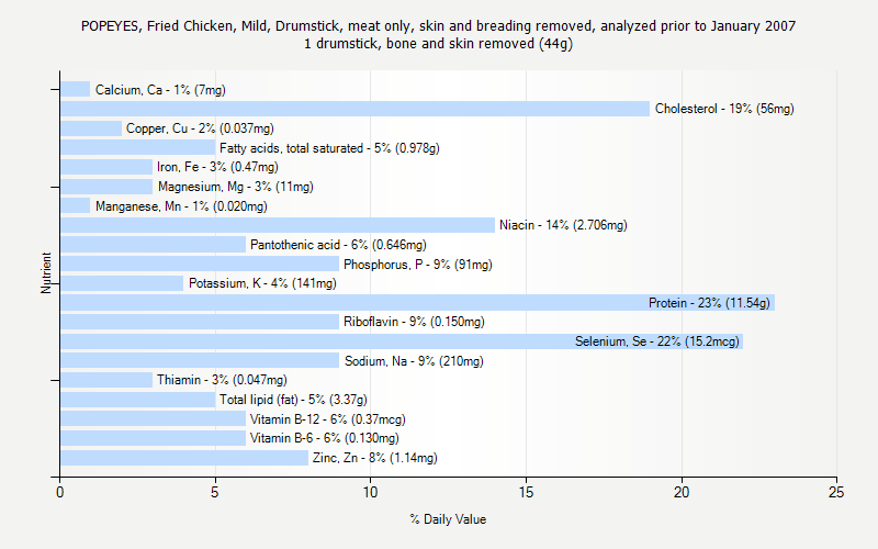 % Daily Value for POPEYES, Fried Chicken, Mild, Drumstick, meat only, skin and breading removed, analyzed prior to January 2007 1 drumstick, bone and skin removed (44g)