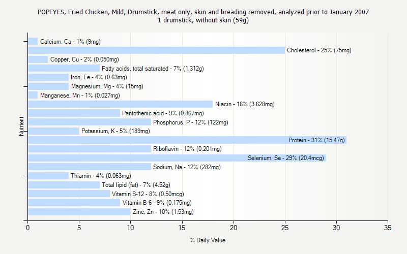 % Daily Value for POPEYES, Fried Chicken, Mild, Drumstick, meat only, skin and breading removed, analyzed prior to January 2007 1 drumstick, without skin (59g)