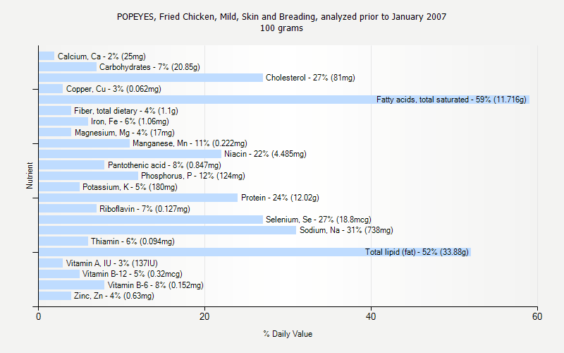 % Daily Value for POPEYES, Fried Chicken, Mild, Skin and Breading, analyzed prior to January 2007 100 grams 