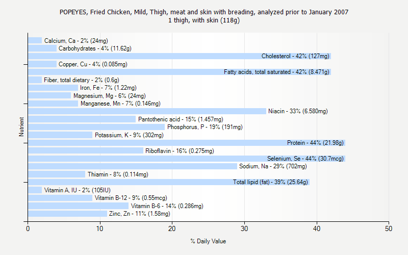 % Daily Value for POPEYES, Fried Chicken, Mild, Thigh, meat and skin with breading, analyzed prior to January 2007 1 thigh, with skin (118g)