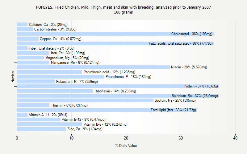 % Daily Value for POPEYES, Fried Chicken, Mild, Thigh, meat and skin with breading, analyzed prior to January 2007 100 grams 