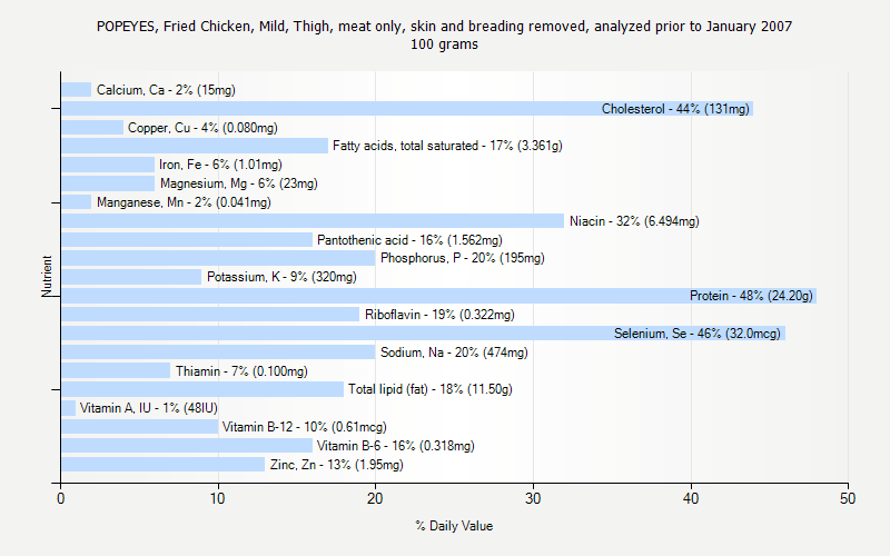 % Daily Value for POPEYES, Fried Chicken, Mild, Thigh, meat only, skin and breading removed, analyzed prior to January 2007 100 grams 