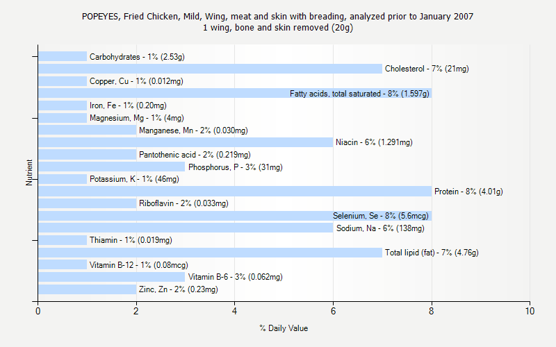 % Daily Value for POPEYES, Fried Chicken, Mild, Wing, meat and skin with breading, analyzed prior to January 2007 1 wing, bone and skin removed (20g)