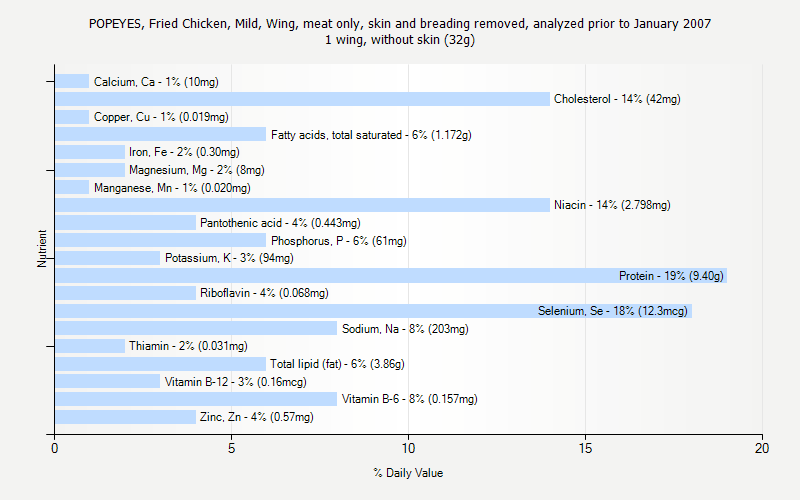 Popeyes Nutrition Facts Chart