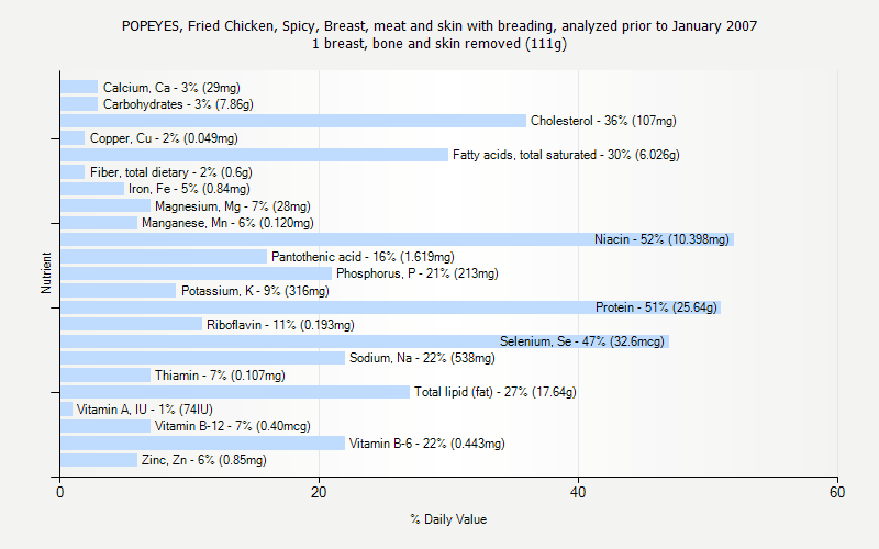 % Daily Value for POPEYES, Fried Chicken, Spicy, Breast, meat and skin with breading, analyzed prior to January 2007 1 breast, bone and skin removed (111g)