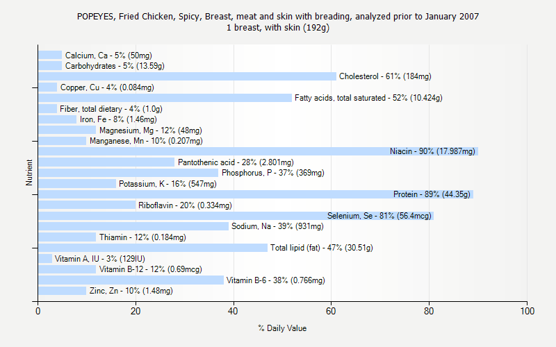 % Daily Value for POPEYES, Fried Chicken, Spicy, Breast, meat and skin with breading, analyzed prior to January 2007 1 breast, with skin (192g)