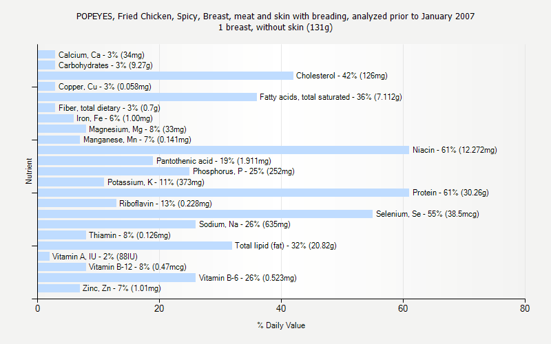 % Daily Value for POPEYES, Fried Chicken, Spicy, Breast, meat and skin with breading, analyzed prior to January 2007 1 breast, without skin (131g)