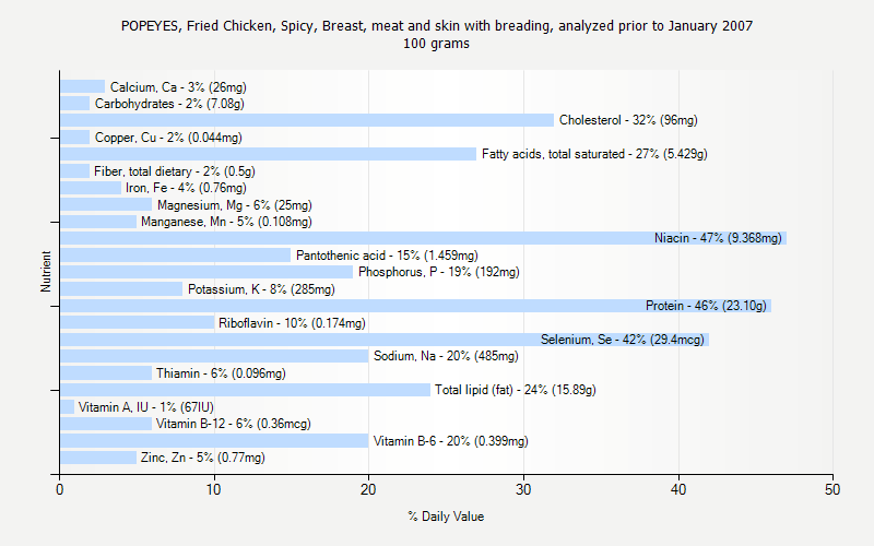 % Daily Value for POPEYES, Fried Chicken, Spicy, Breast, meat and skin with breading, analyzed prior to January 2007 100 grams 