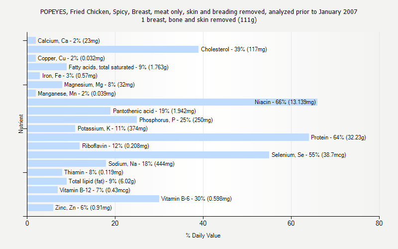 Popeyes Nutrition Facts Chart