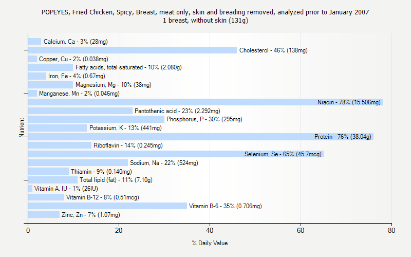 nutritional information