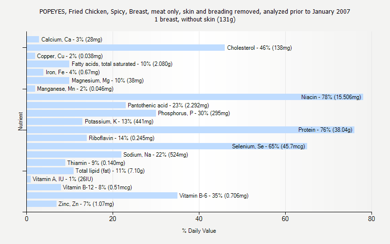 Popeyes Nutrition Facts Chart