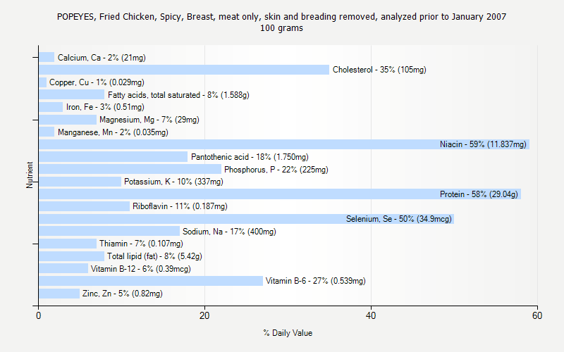 % Daily Value for POPEYES, Fried Chicken, Spicy, Breast, meat only, skin and breading removed, analyzed prior to January 2007 100 grams 