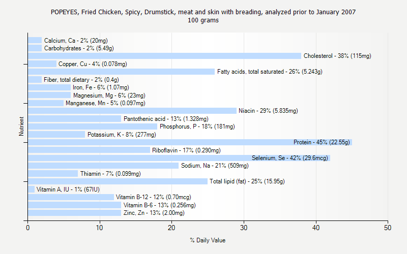 % Daily Value for POPEYES, Fried Chicken, Spicy, Drumstick, meat and skin with breading, analyzed prior to January 2007 100 grams 