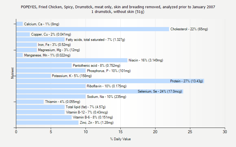 % Daily Value for POPEYES, Fried Chicken, Spicy, Drumstick, meat only, skin and breading removed, analyzed prior to January 2007 1 drumstick, without skin (51g)