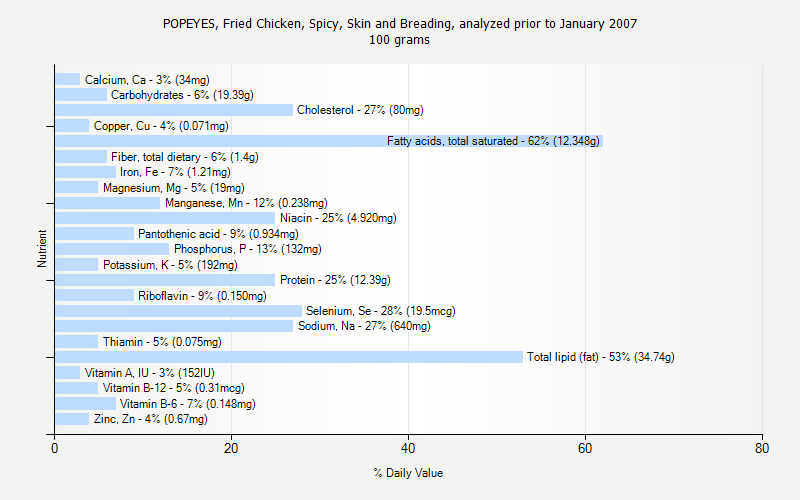 POPEYES Fried Chicken Spicy Skin And Breading Analyzed Prior To January 2007 Nutrition popeyes-fried-chicken-spicy-skin-and-breading-analyzed-prior-to-january-2007-nutrition