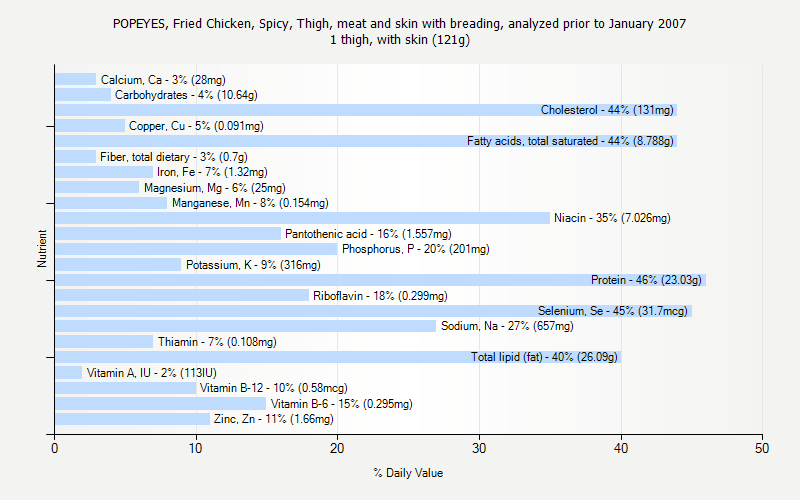 % Daily Value for POPEYES, Fried Chicken, Spicy, Thigh, meat and skin with breading, analyzed prior to January 2007 1 thigh, with skin (121g)