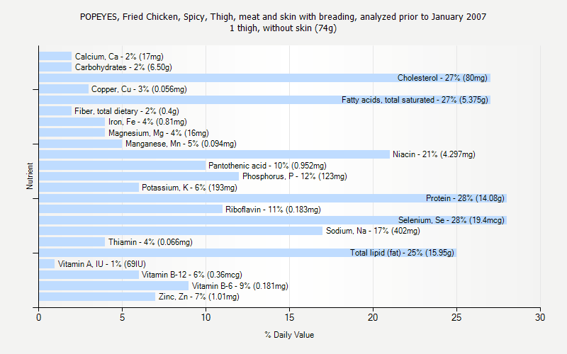 % Daily Value for POPEYES, Fried Chicken, Spicy, Thigh, meat and skin with breading, analyzed prior to January 2007 1 thigh, without skin (74g)