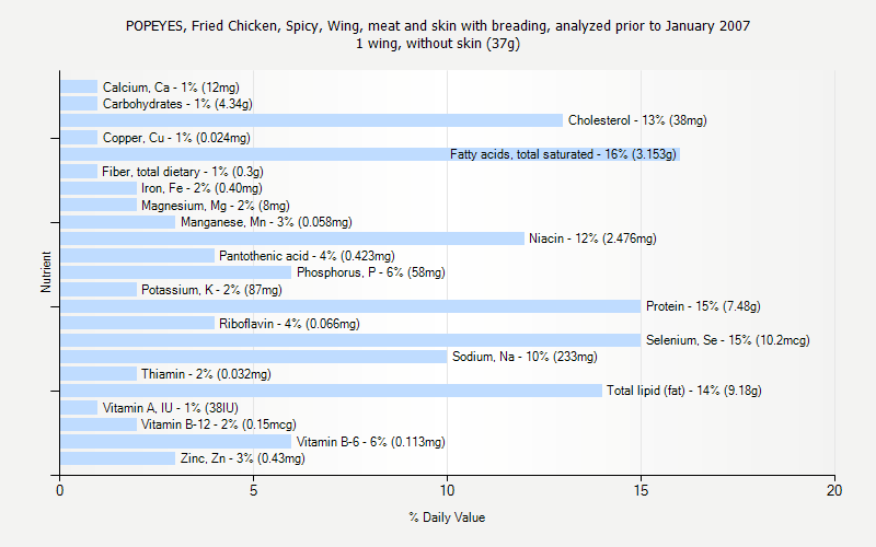 % Daily Value for POPEYES, Fried Chicken, Spicy, Wing, meat and skin with breading, analyzed prior to January 2007 1 wing, without skin (37g)