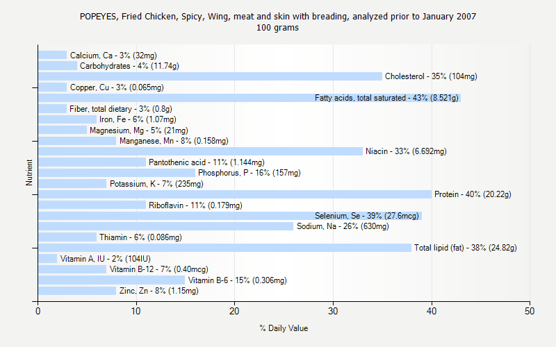 % Daily Value for POPEYES, Fried Chicken, Spicy, Wing, meat and skin with breading, analyzed prior to January 2007 100 grams 