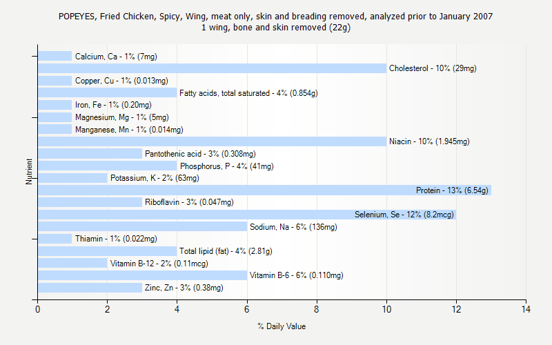 % Daily Value for POPEYES, Fried Chicken, Spicy, Wing, meat only, skin and breading removed, analyzed prior to January 2007 1 wing, bone and skin removed (22g)