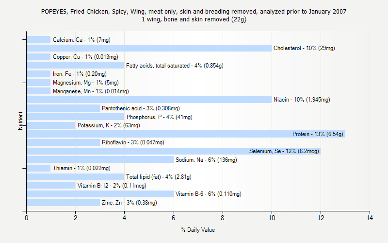 Popeyes Nutrition Facts Chart