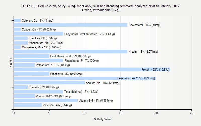 Popeyes Nutrition Facts Chart