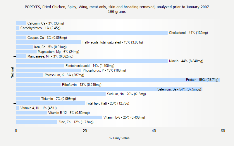 % Daily Value for POPEYES, Fried Chicken, Spicy, Wing, meat only, skin and breading removed, analyzed prior to January 2007 100 grams 