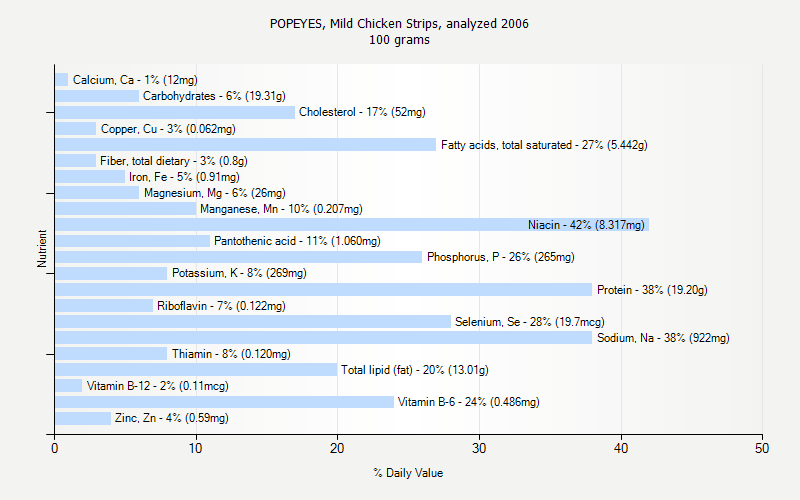 % Daily Value for POPEYES, Mild Chicken Strips, analyzed 2006 100 grams 