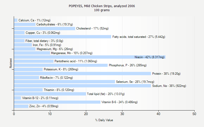 Popeyes Nutrition Facts Chart