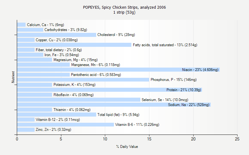 % Daily Value for POPEYES, Spicy Chicken Strips, analyzed 2006 1 strip (53g)