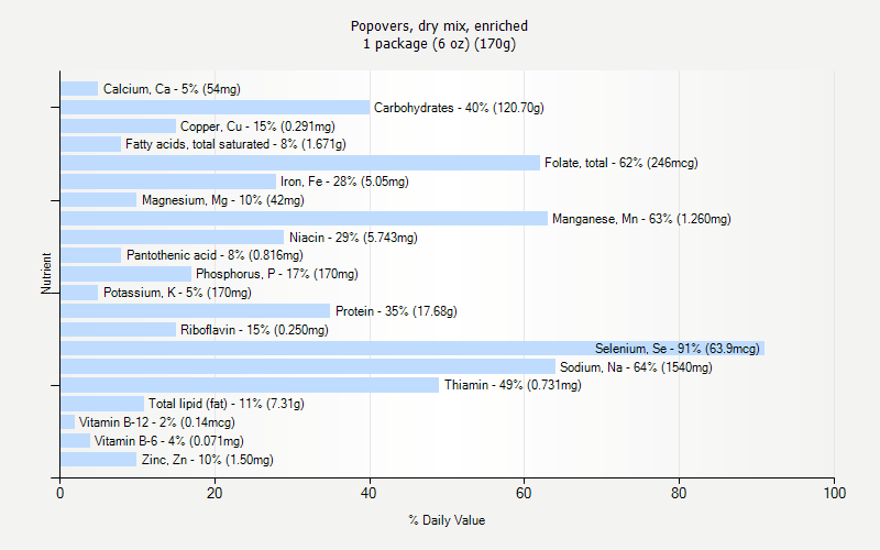 % Daily Value for Popovers, dry mix, enriched 1 package (6 oz) (170g)