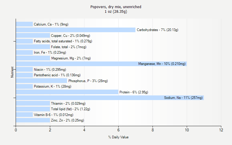 % Daily Value for Popovers, dry mix, unenriched 1 oz (28.35g)