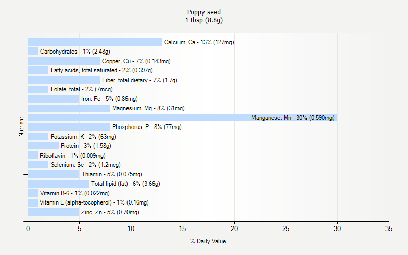 Poppy Seed Nutrition Poppy Seed Nutrition