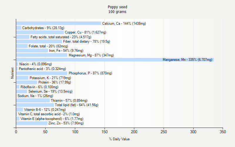 Poppy Seed Nutrition Poppy Seed Nutrition