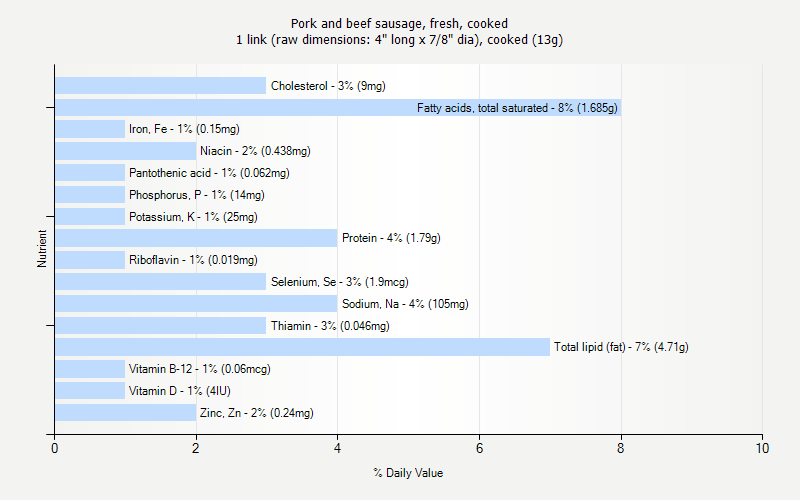 % Daily Value for Pork and beef sausage, fresh, cooked 1 link (raw dimensions: 4" long x 7/8" dia), cooked (13g)